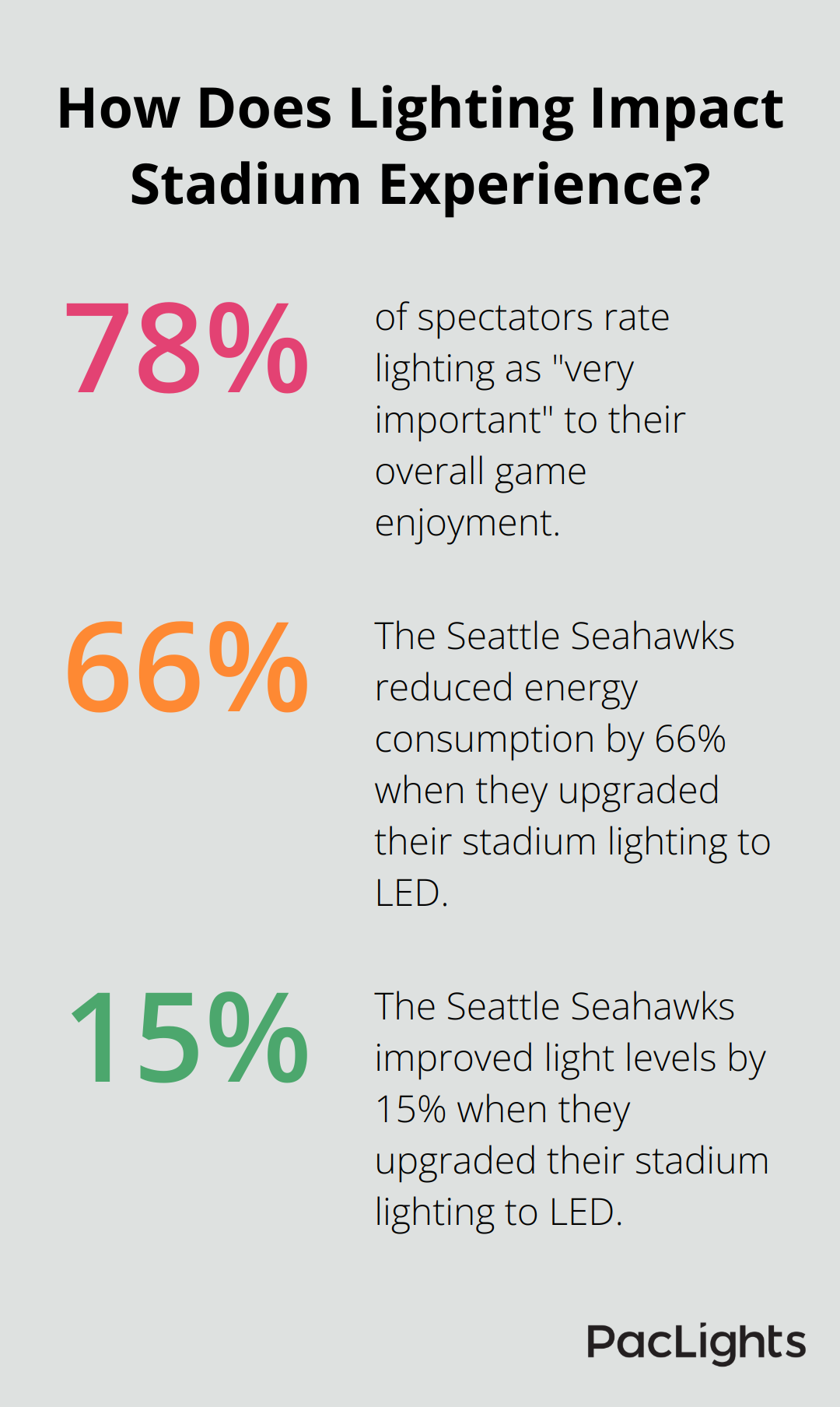 Infographic: How Does Lighting Impact Stadium Experience? - lighting for football fields