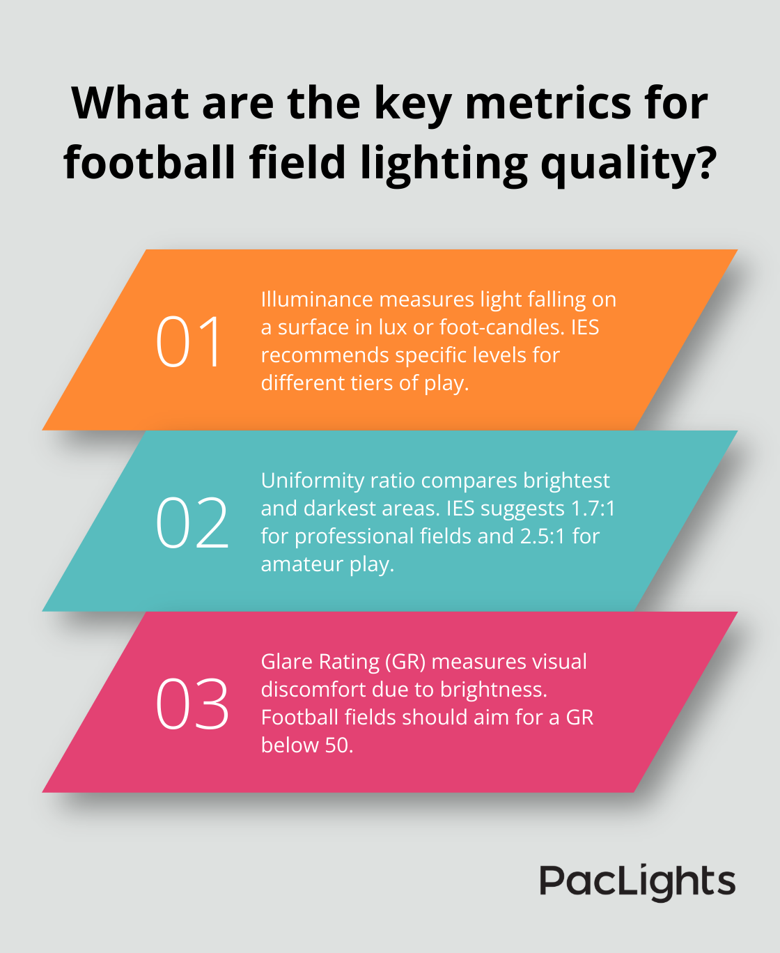 Infographic: What are the key metrics for football field lighting quality? - lighting for football fields