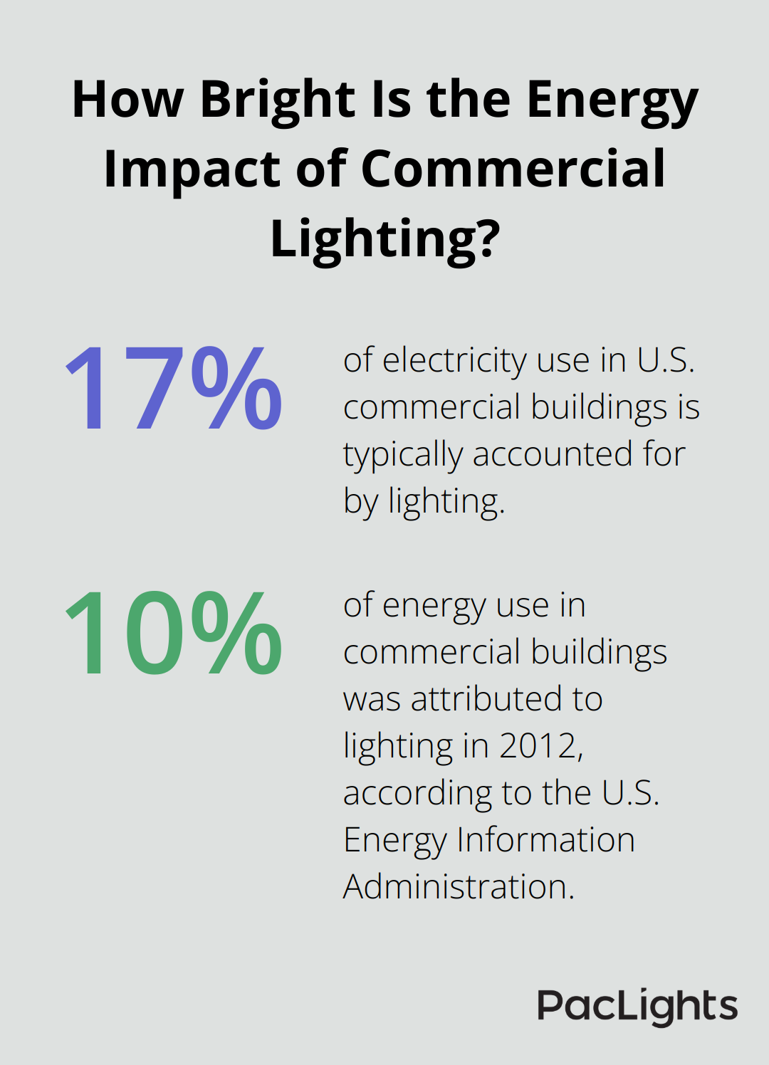 Infographic: How Bright Is the Energy Impact of Commercial Lighting?