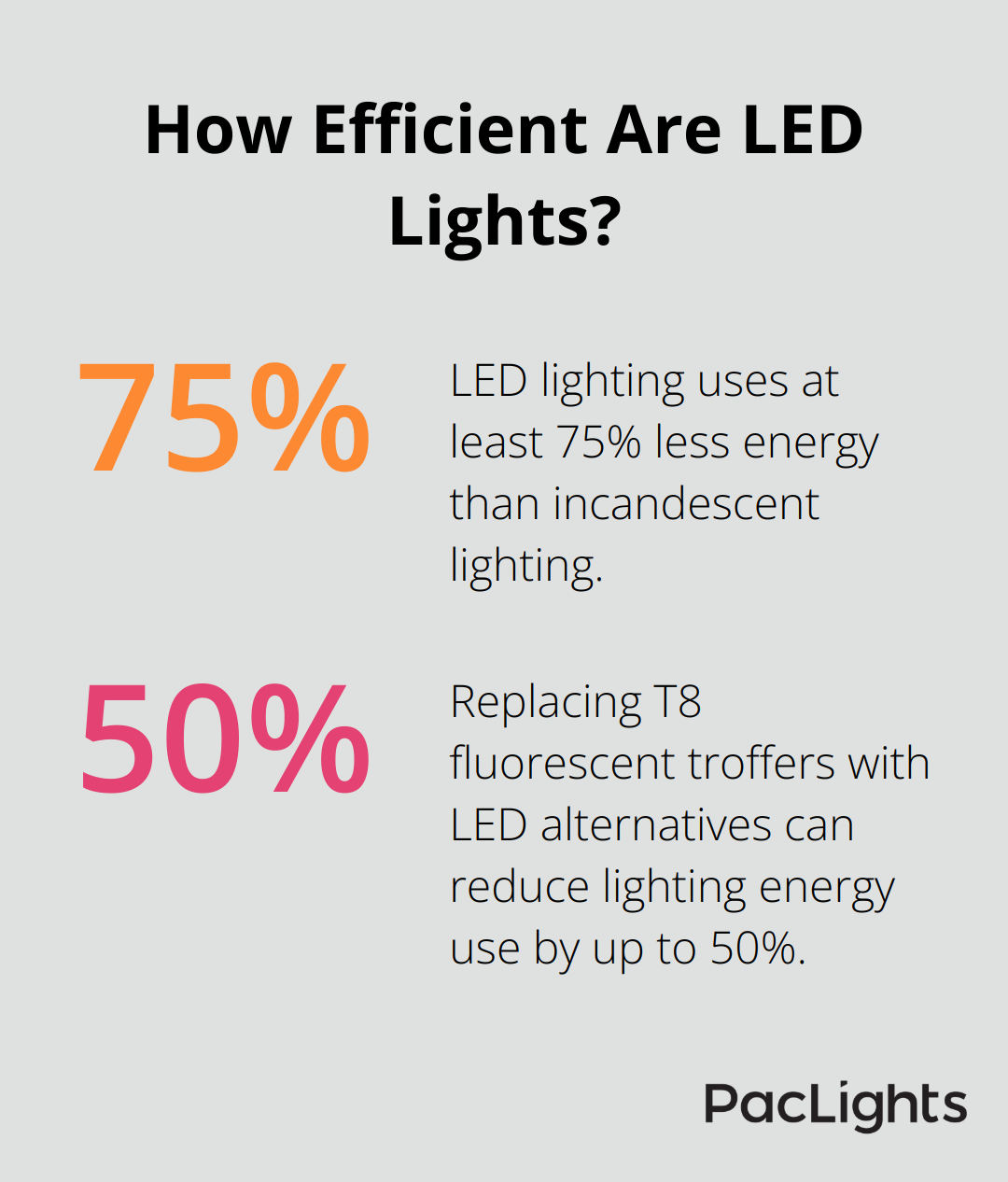 Infographic: How Efficient Are LED Lights? - lighting load for office building