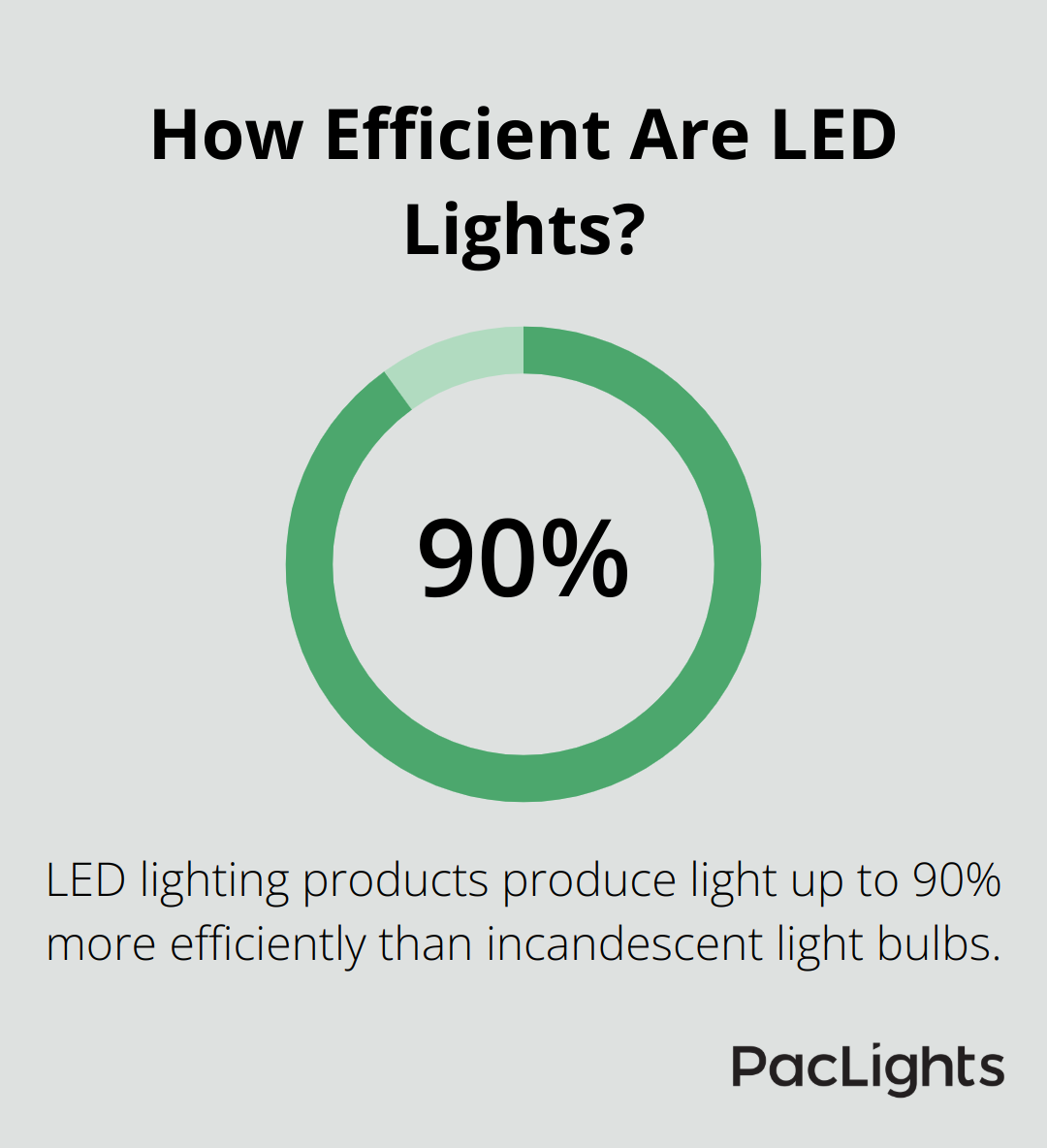 Infographic: How Efficient Are LED Lights? - lighting load for office building