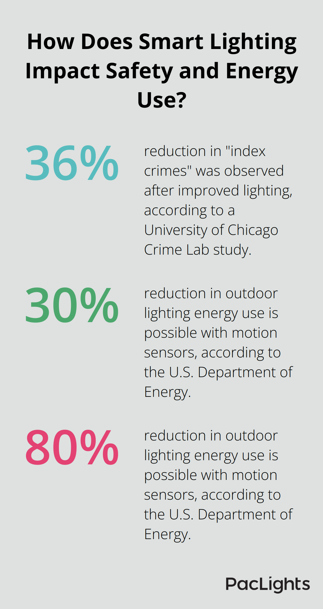 Infographic: How Does Smart Lighting Impact Safety and Energy Use? - motion sensor parking lot lights