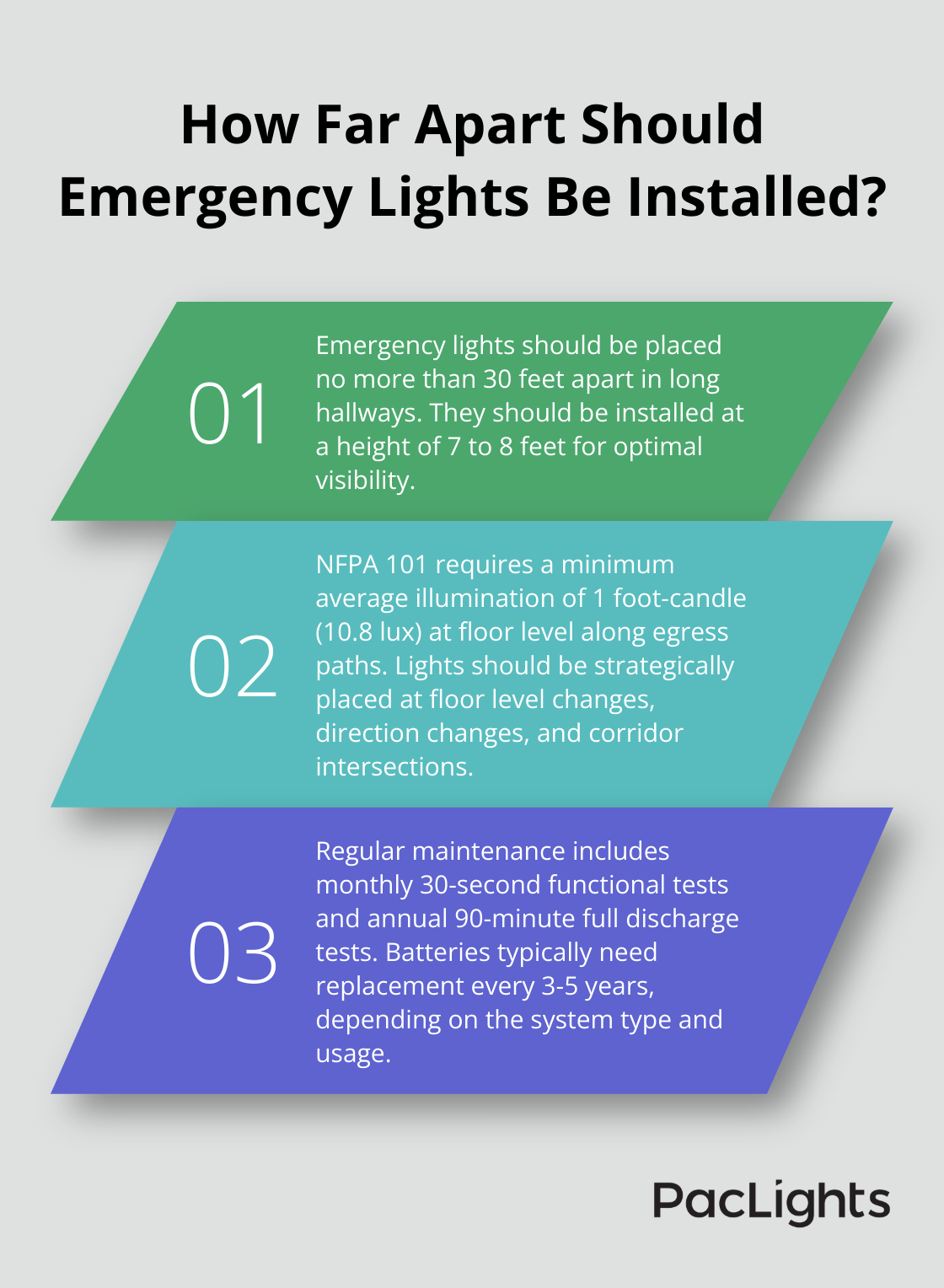 Infographic: How Far Apart Should Emergency Lights Be Installed? - office emergency lighting requirements