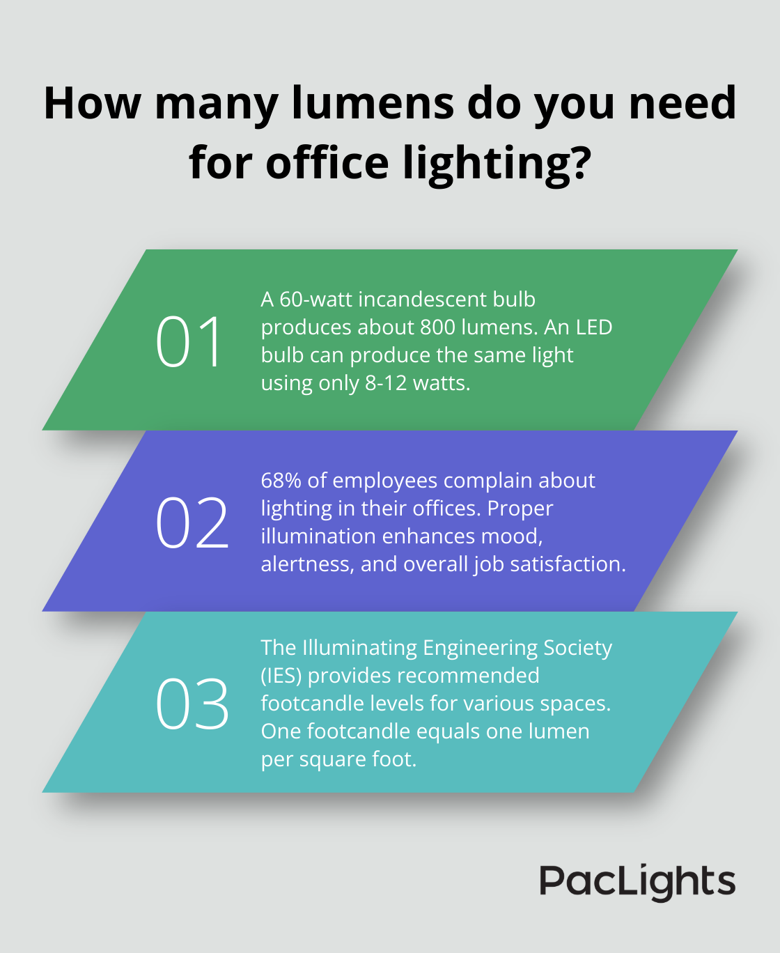 Infographic: How many lumens do you need for office lighting?