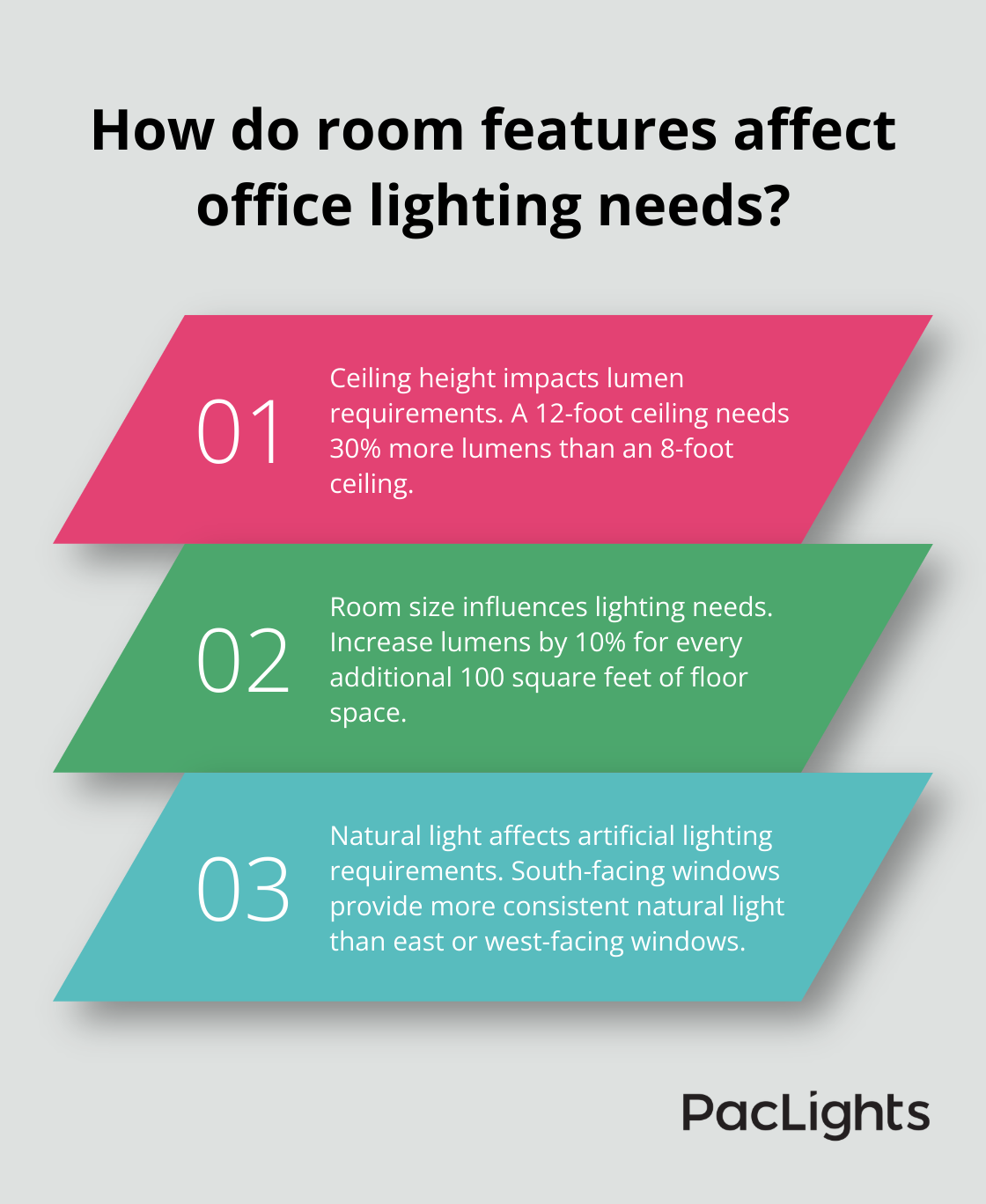 Infographic: How do room features affect office lighting needs? - office lighting lumens per square foot