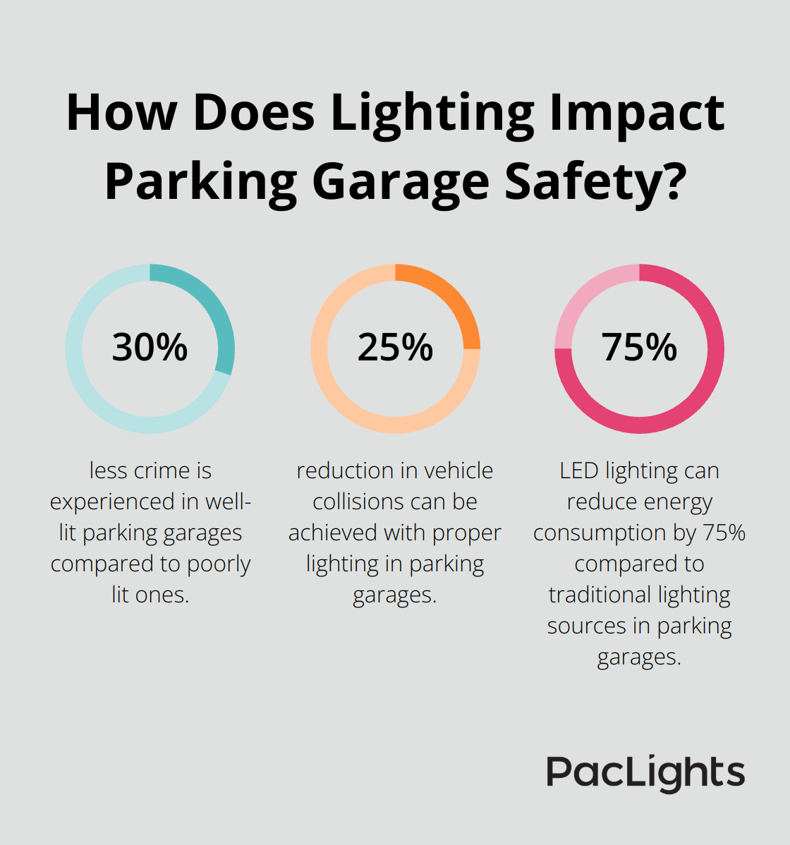 Infographic: How Does Lighting Impact Parking Garage Safety? - parking garage lighting code requirements