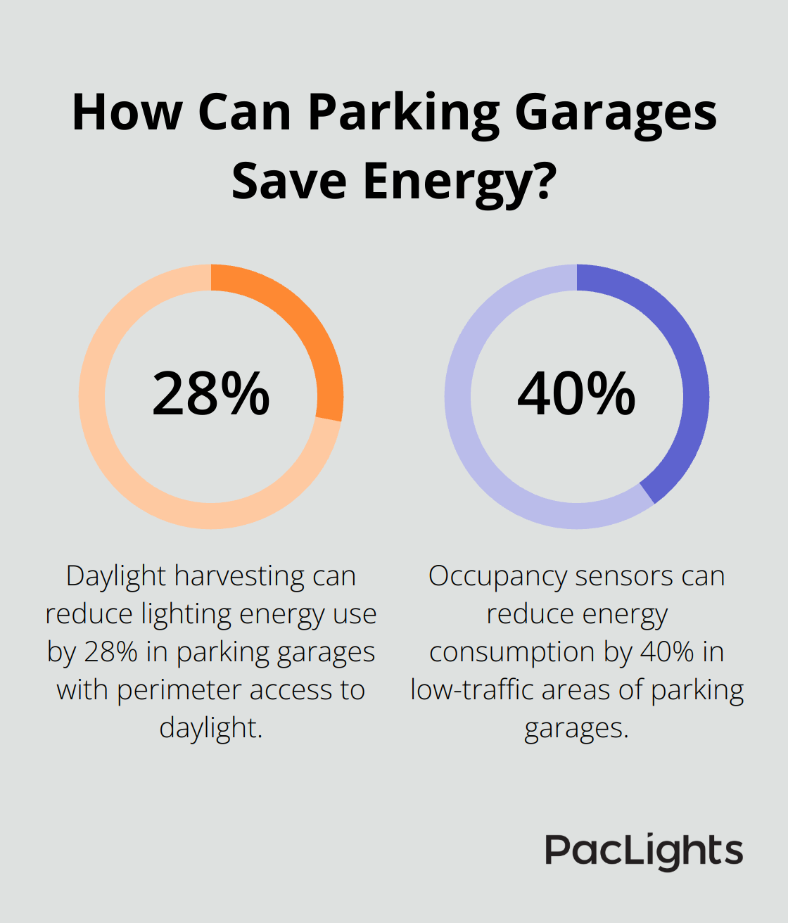 Infographic: How Can Parking Garages Save Energy?