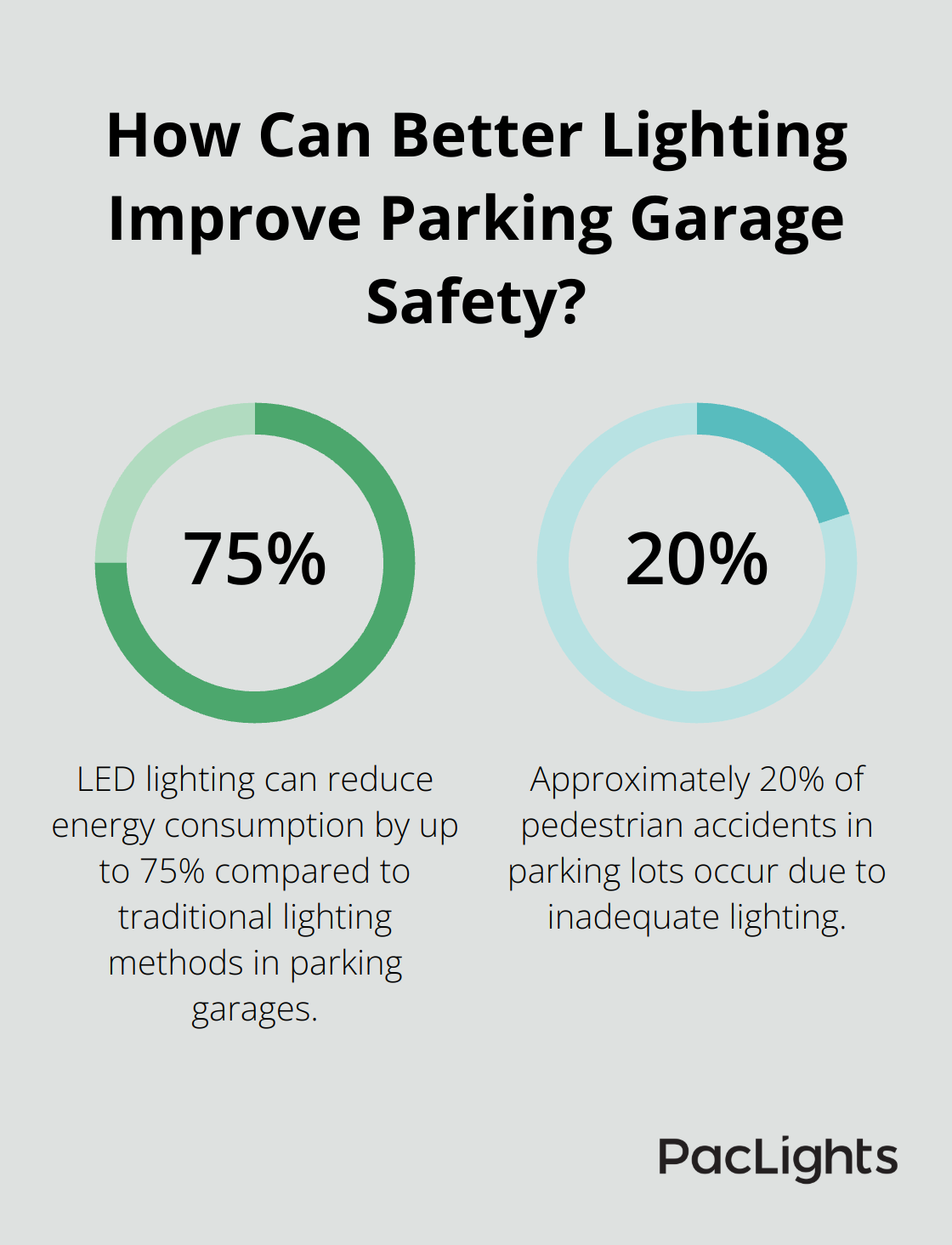 Infographic: How Can Better Lighting Improve Parking Garage Safety? - parking garage lighting controls