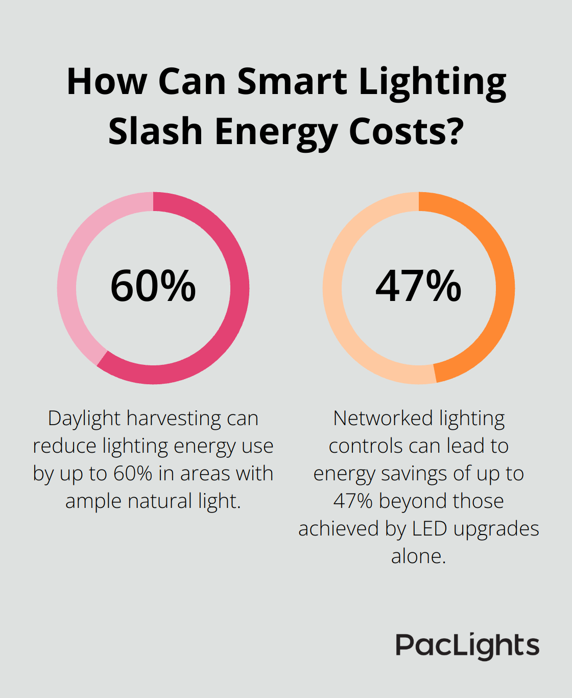 Infographic: How Can Smart Lighting Slash Energy Costs?