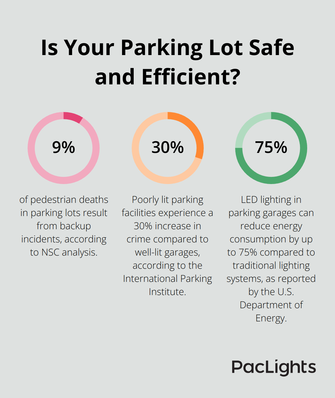 Infographic: Is Your Parking Lot Safe and Efficient? - parking garage lighting levels