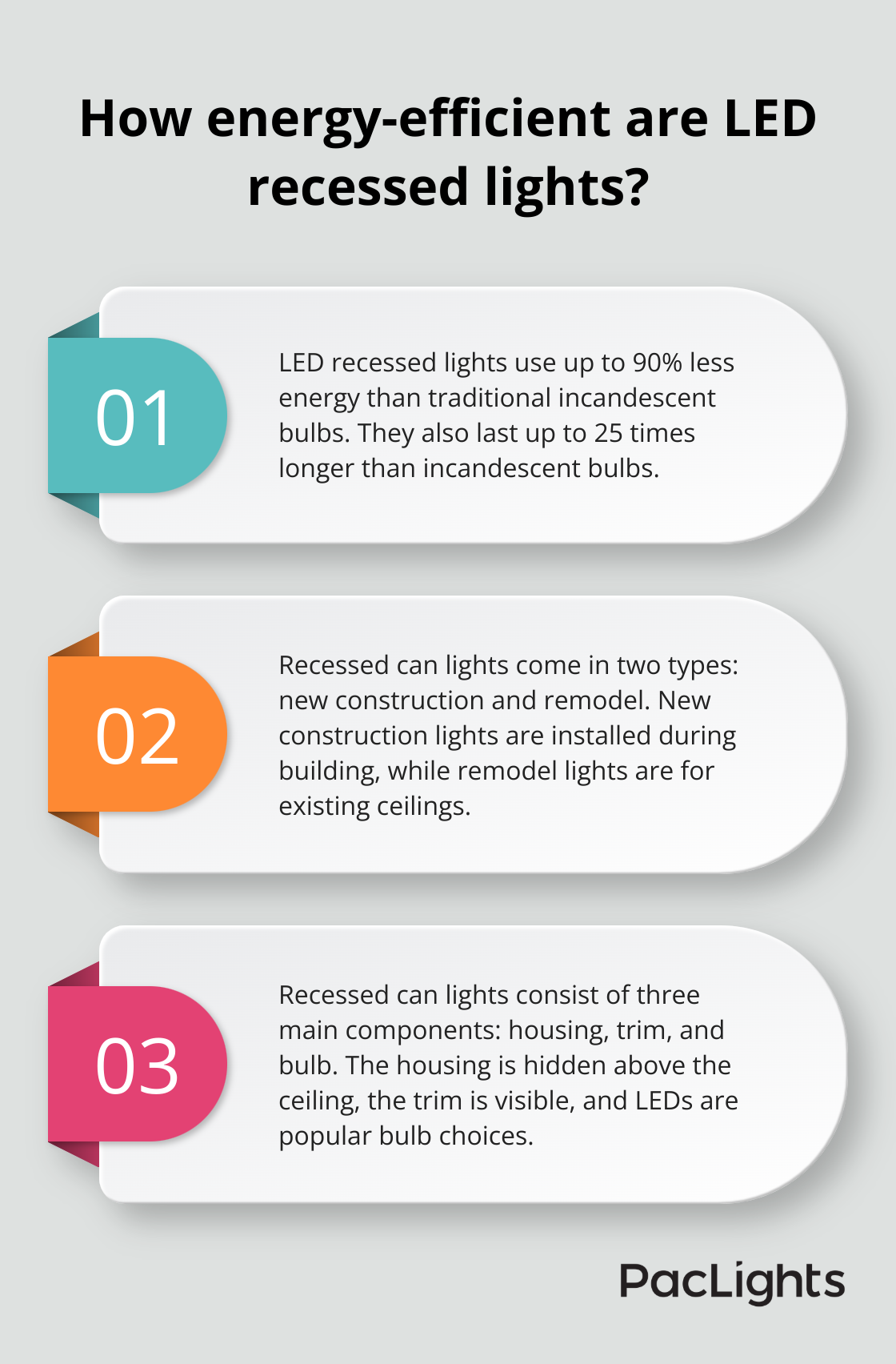 Infographic: How energy-efficient are LED recessed lights? - recessed can light