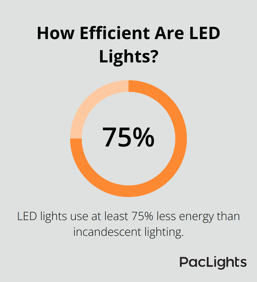 Infographic: How Efficient Are LED Lights? - recessed can lights