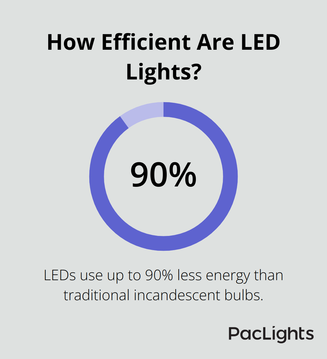 Infographic: How Efficient Are LED Lights? - recessed can lights