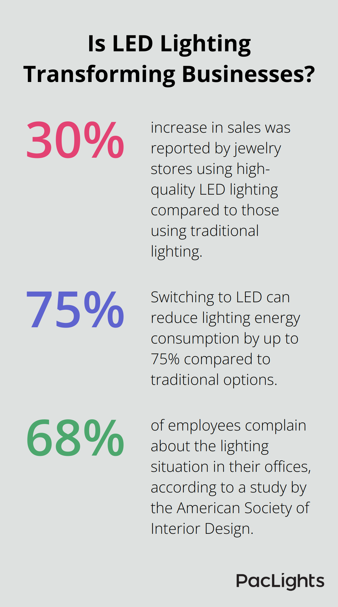 Infographic: Is LED Lighting Transforming Businesses?