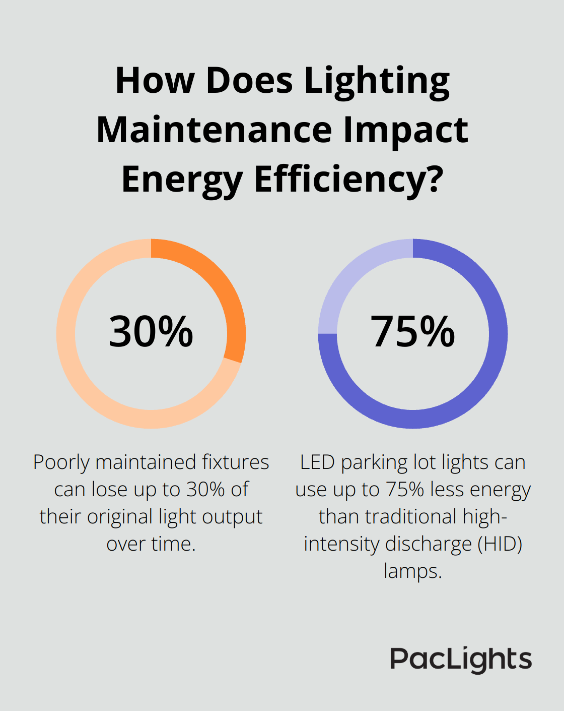 Infographic: How Does Lighting Maintenance Impact Energy Efficiency?