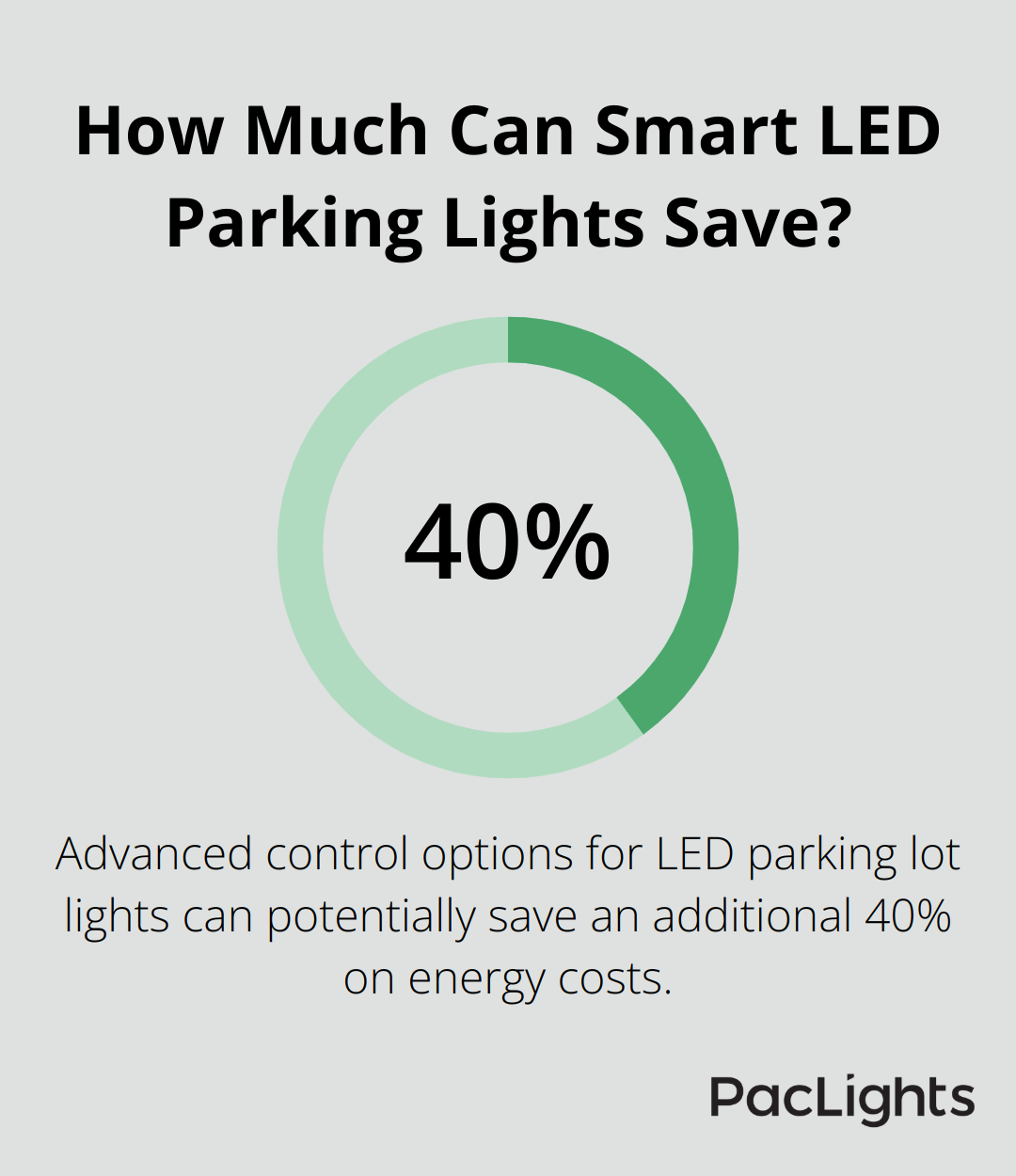 Infographic: How Much Can Smart LED Parking Lights Save? - retrofit parking lot lights