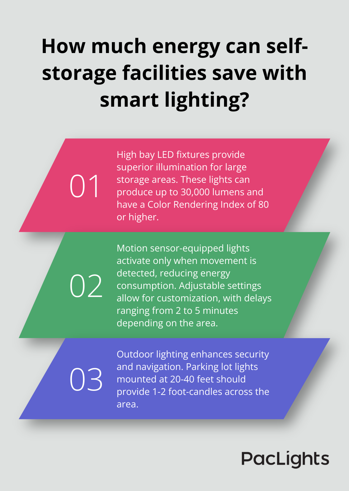 Infographic: How much energy can self-storage facilities save with smart lighting?