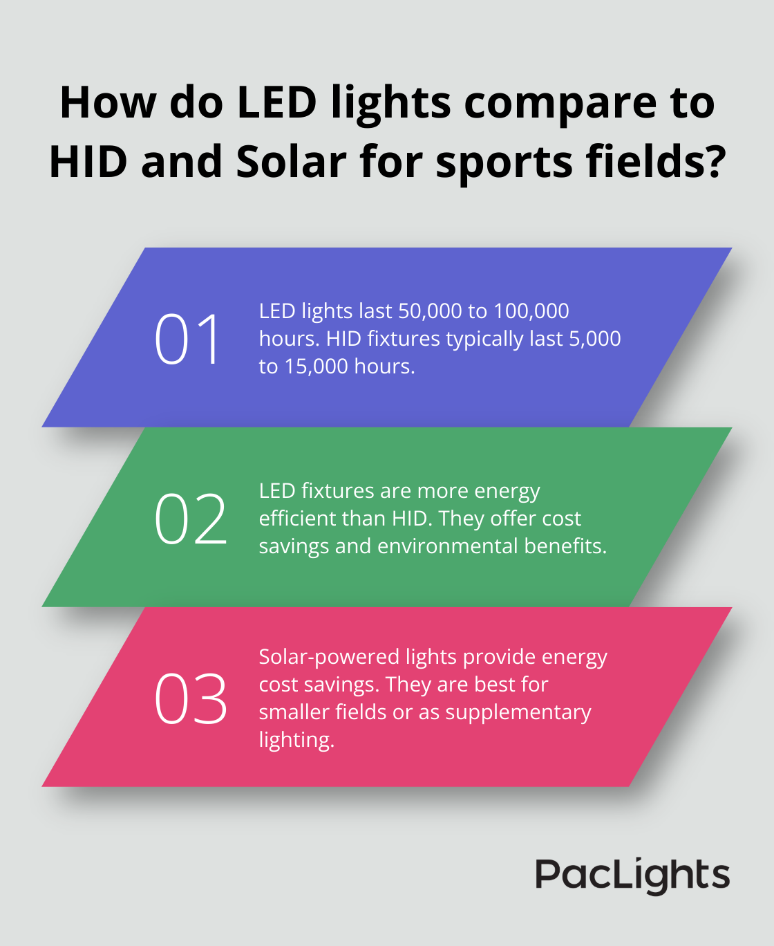 Infographic: How do LED lights compare to HID and Solar for sports fields?