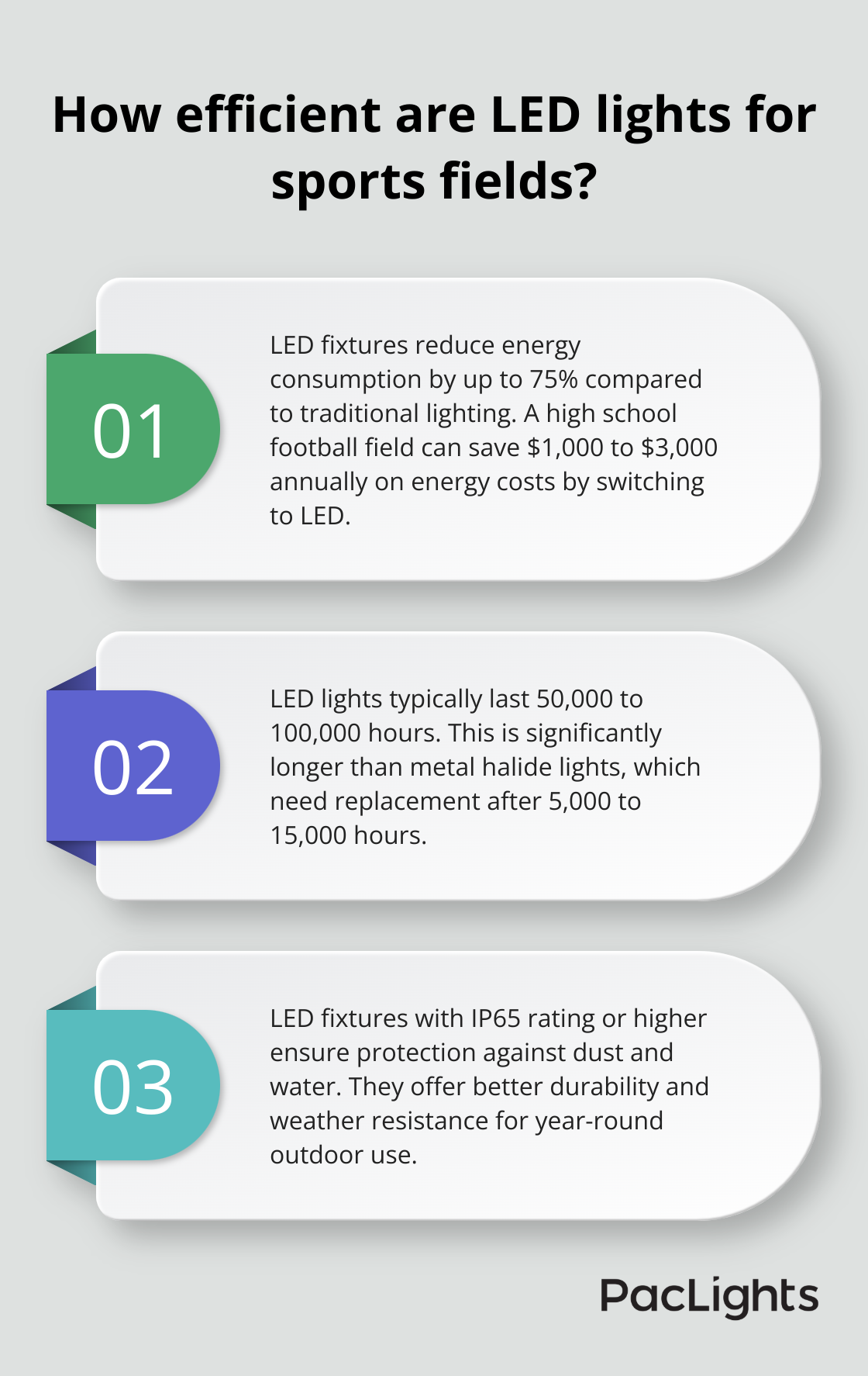 Infographic: How efficient are LED lights for sports fields? - sports field lighting fixtures