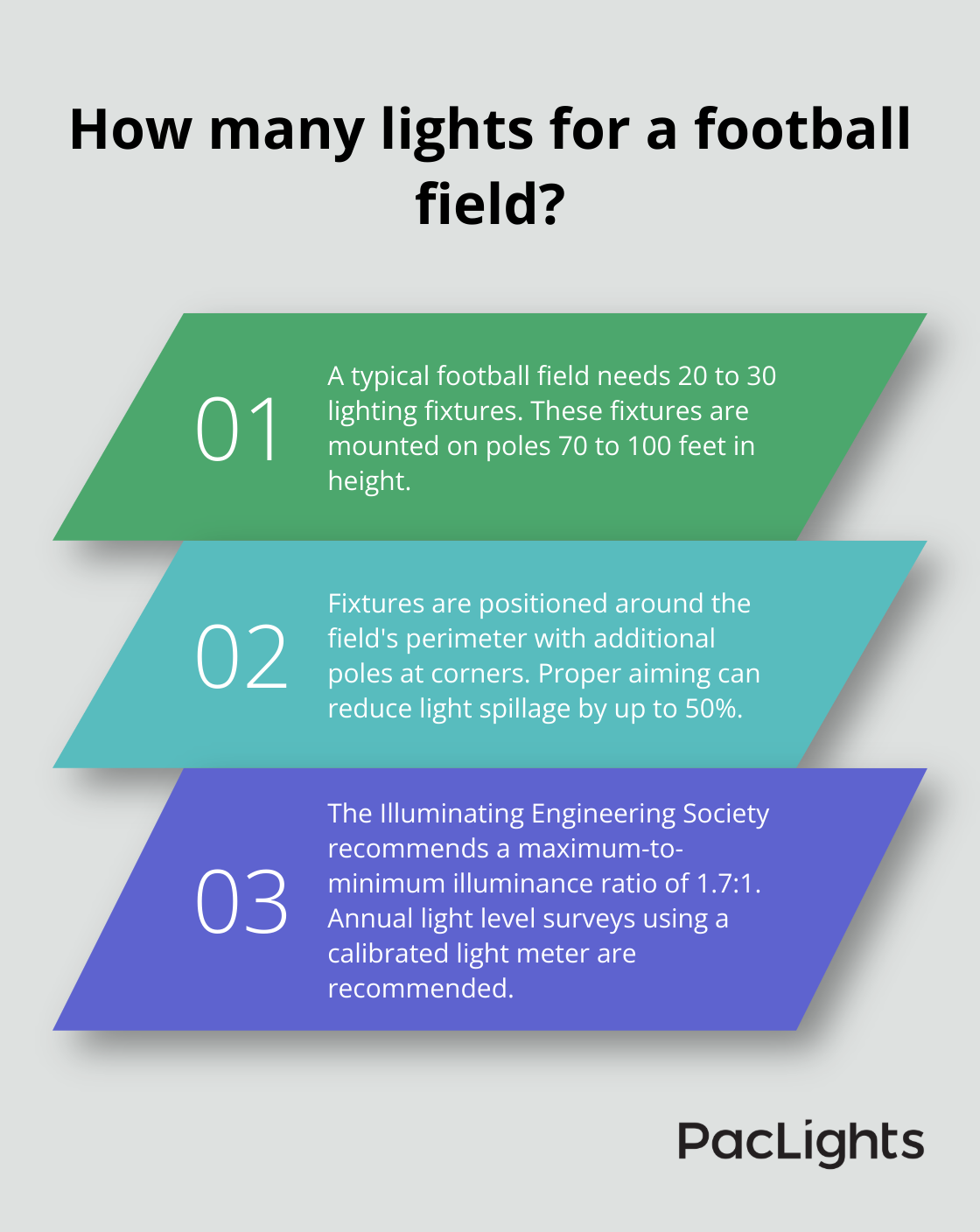 Infographic: How many lights for a football field? - sports field lighting fixtures