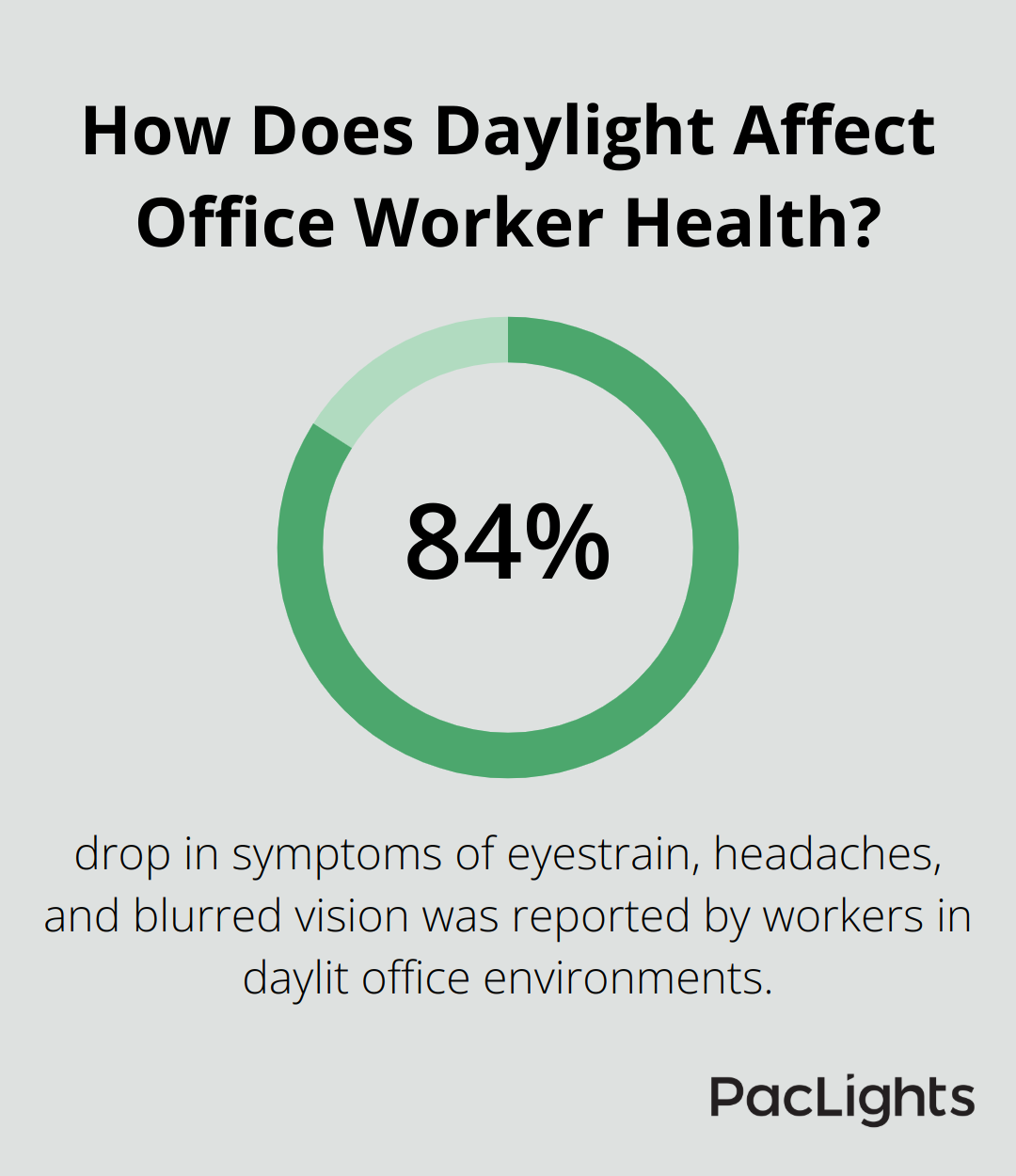 Infographic: How Does Daylight Affect Office Worker Health?