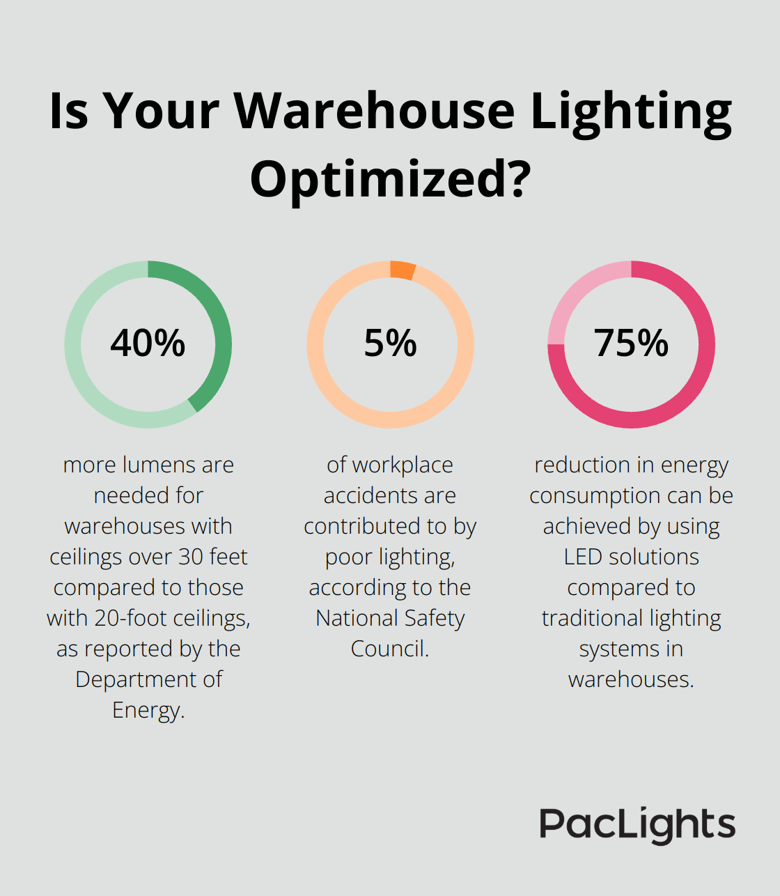 Infographic: Is Your Warehouse Lighting Optimized? - the general lighting load for a warehouse is