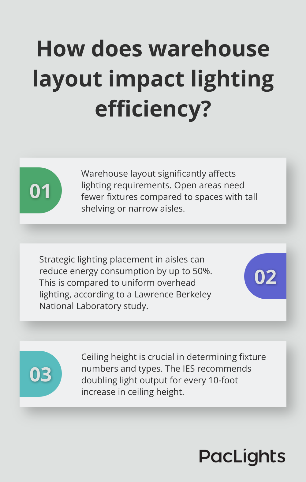 Infographic: How does warehouse layout impact lighting efficiency? - the general lighting load for a warehouse is