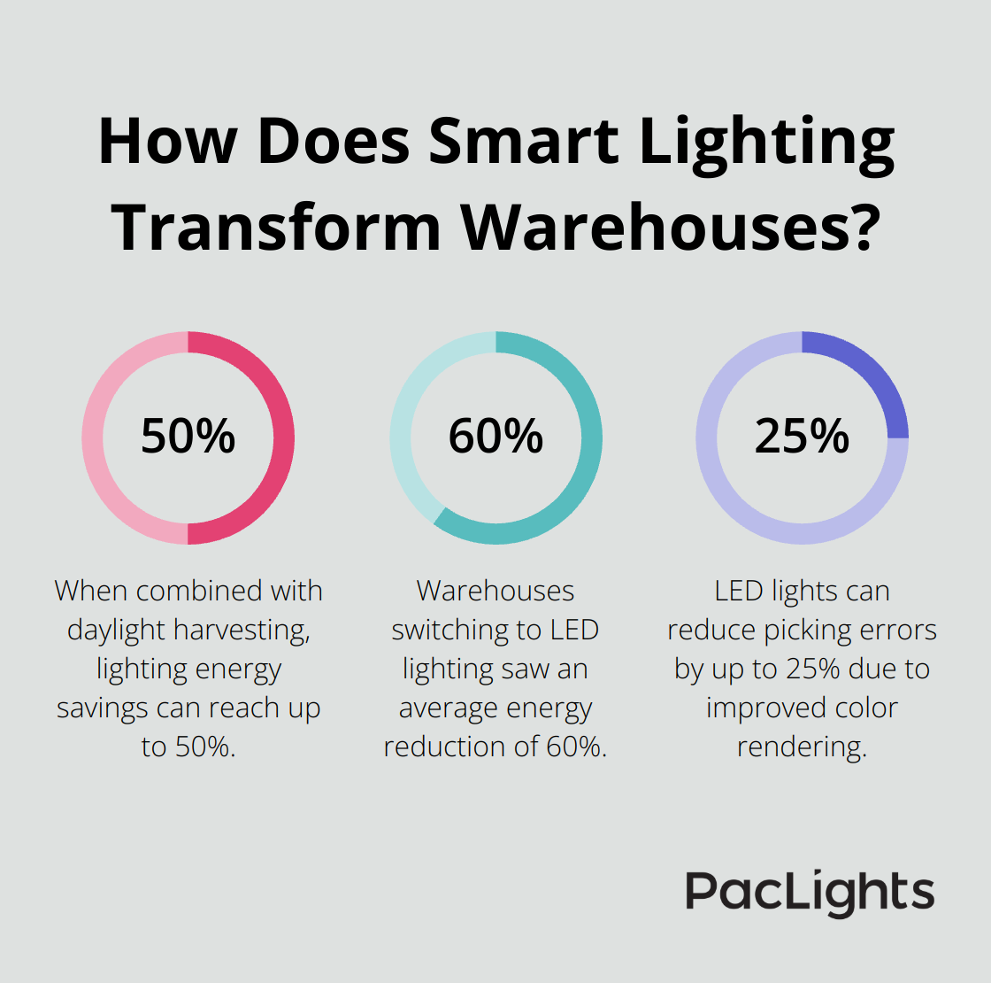 Infographic: How Does Smart Lighting Transform Warehouses?