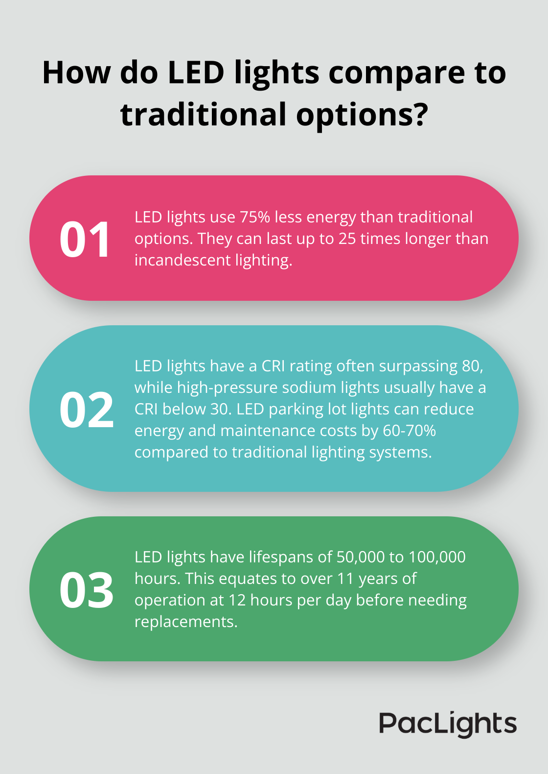 Infographic: How do LED lights compare to traditional options?