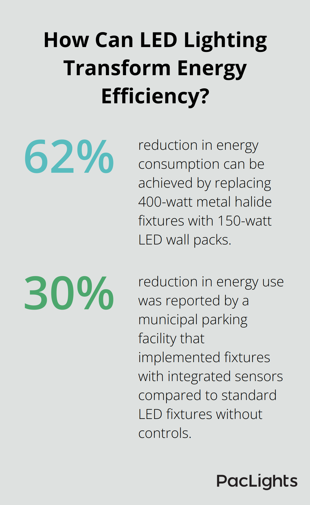 Infographic: How Can LED Lighting Transform Energy Efficiency?