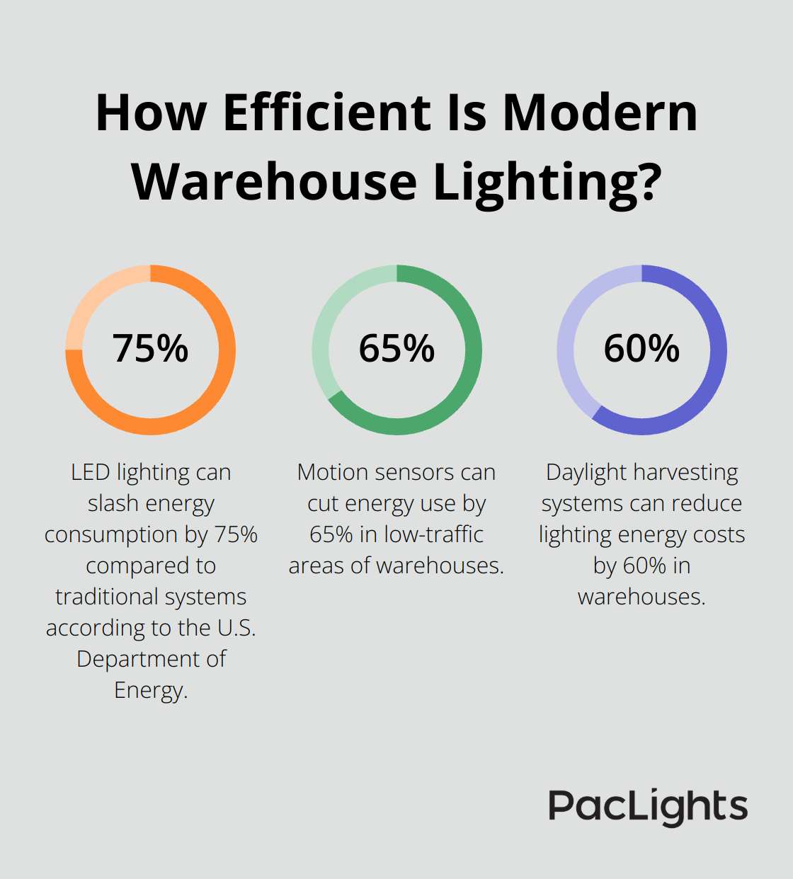 Infographic: How Efficient Is Modern Warehouse Lighting? - warehouse safety lights