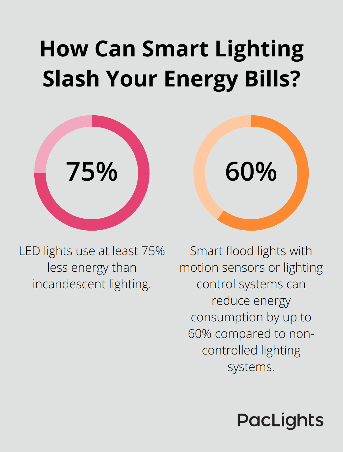 Infographic: How Can Smart Lighting Slash Your Energy Bills?